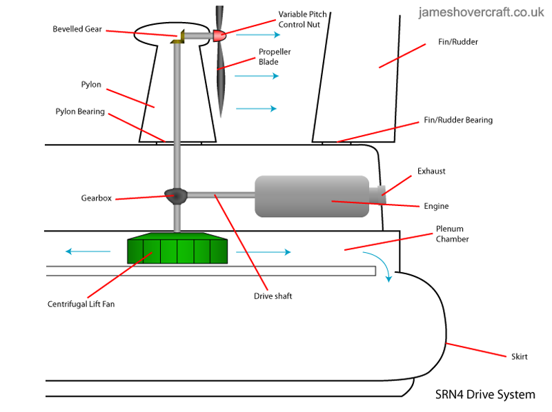 Drive system of the SRN4