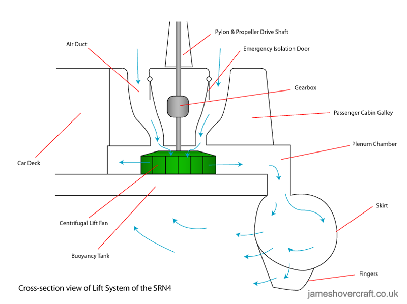 Lift system of the SRN4