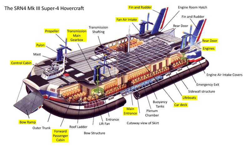 Cutaway image, adapted from Blunden & Witcomb, 1985. Whilst expressely focusing on the SRN4, most of the concepts and features mentioned on this page apply to nearly all hovercraft. Those features which do not apply will be immediately apparent